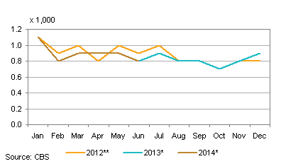 Air passengers arriving in Saba