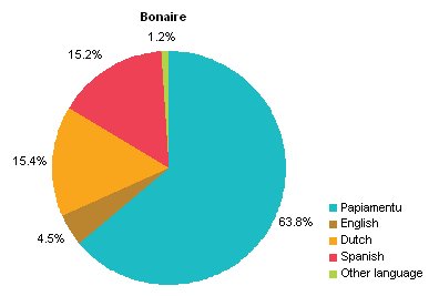 First languages on Bonaire, 2013