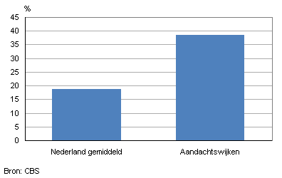 Percentage inwoners dat zich wel eens onveilig voelt in de eigen buurt