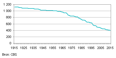 Aantal gemeenten 1915–2015