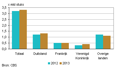 Nederlandse export van rozen