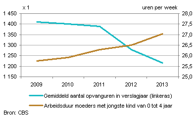 Gemiddeld aantal uren formele opvang en arbeidsduur moeders met jonge kinderen