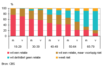 Relatiewensen van singles, naar leeftijd en geslacht, 2013