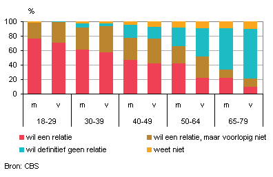 Relatie Hoeft Niet Meer Voor Helft 50-Plus Vrouwen