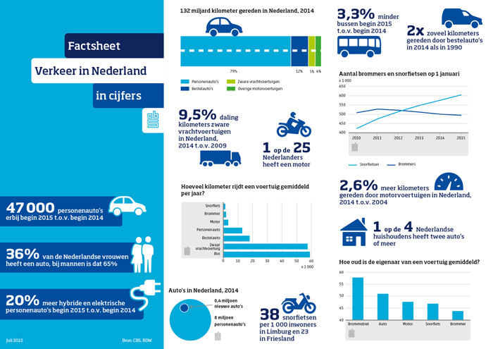 2015-factsheet-verkeer-in-nederland