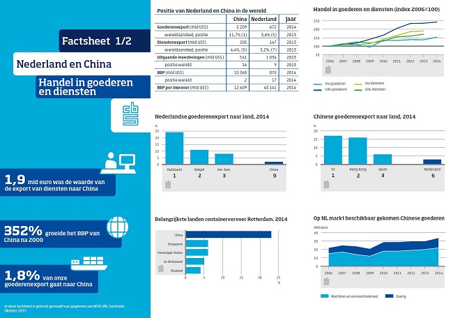 Factsheet China en Nederland