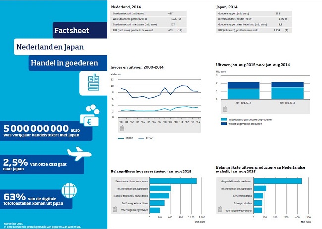 Factsheet handelsrelatie Japan-Nederland
