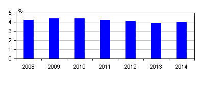 Ziekteverzuim-2008-2014-IV