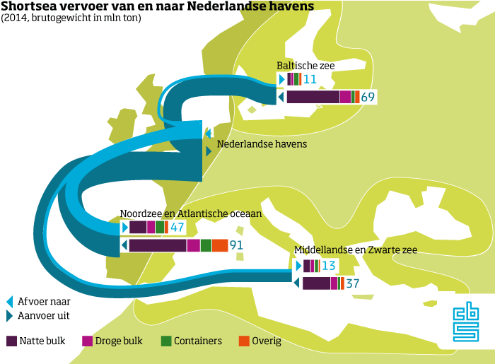 Shortsea vervoer van en naar Nederlandse havens