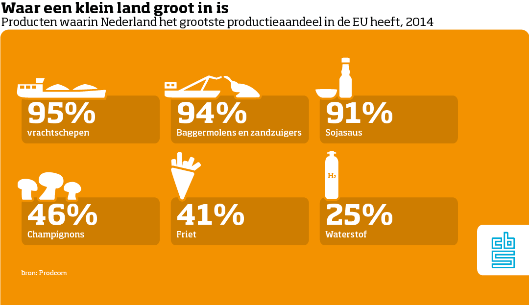 Productieaandeel NL in EU 