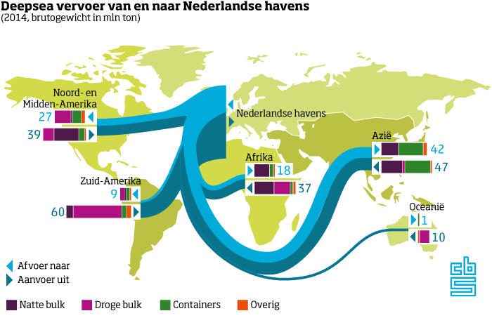 Deepsea vervoer van en naar Nederlandse havens