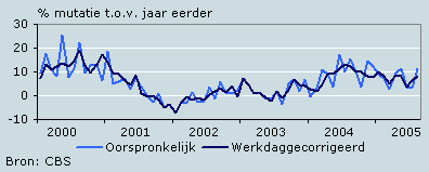Uitvoer goederen (volume)