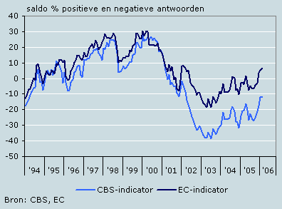 Consumentenvertrouwen CBS en EC, januari 1994 t/m februari 2006