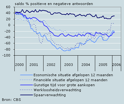Deelindicatoren consumentenvertrouwen volgens CBS-berekening, mei 2000 t/m februari 2006