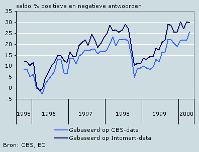Consumentenvertrouwen volgens Europese definitie en berekening oktober 1995 t/m april 2000