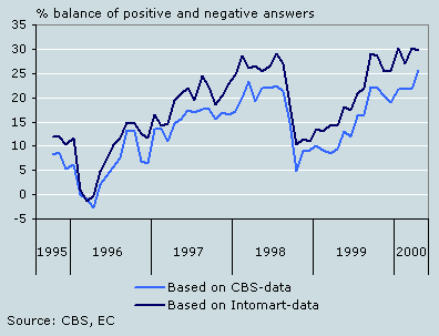 Consumer confidence according to the European definition and calculation method, October 1995 – April 2000