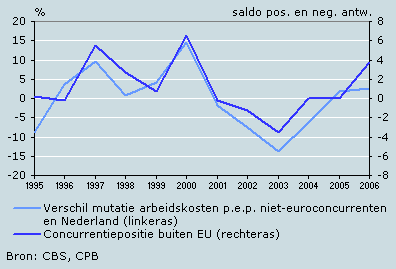 1. Concurrentiepositie en arbeidskostenontwikkeling