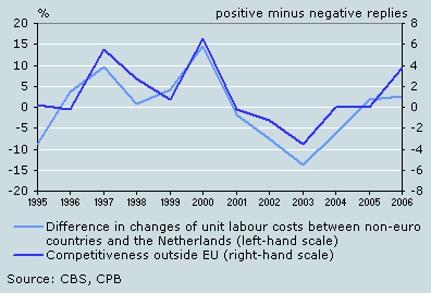 1. Competitiveness and unit labour costs