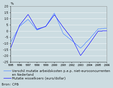 5. Wisselkoers en arbeidskostenontwikkeling