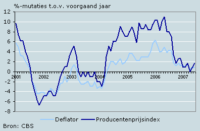  Uitvoer: Deflator internationale handel en Producentenprijsindex 