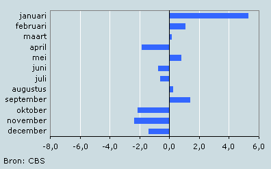 Seizoenfactoren in 2007 van deelreeks economische situatie afgelopen twaalf maanden