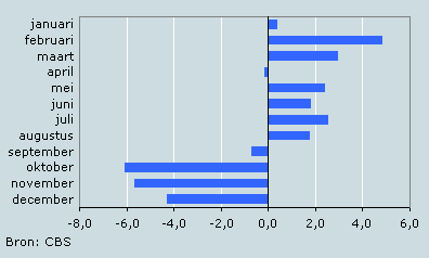 Seizoenfactoren in 2007 van deelreeks economische situatie komende twaalf maanden