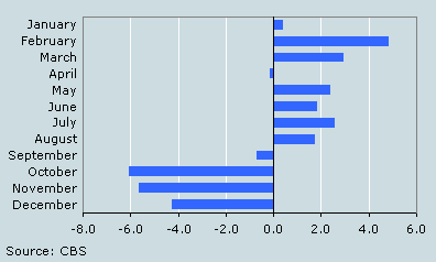 3. Seasonal factors in 2007 of component ‘economic climate in next twelve months’