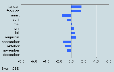 Seizoenfactoren in 2007 van deelreeks financiële situatie afgelopen twaalf maanden
