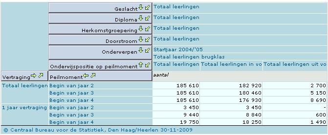 Tabel 3 Voorbeeld vertraging en uitstroom