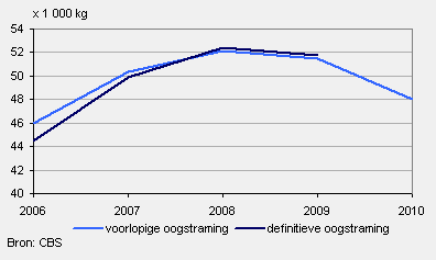 2010-grafiek-aardappelen-methode
