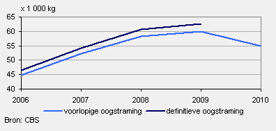 2010-grafiek-zaaiuien-methoden