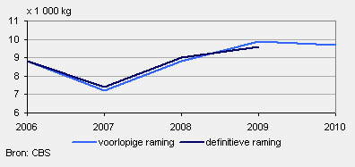 2010-grafiek-wintertarwe-methoden