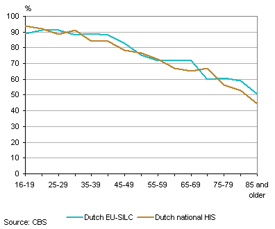 Prevalence of as (very) good perceived health, The Nehterlands, 2011, men
