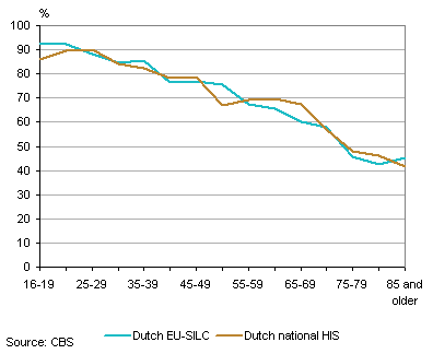Prevalence of as (very) good perceived health, The Nehterlands, 2011, women