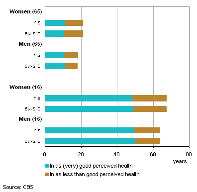Life expectancy and health expectancies at age 16 and age 65, The Netherlands, 2011